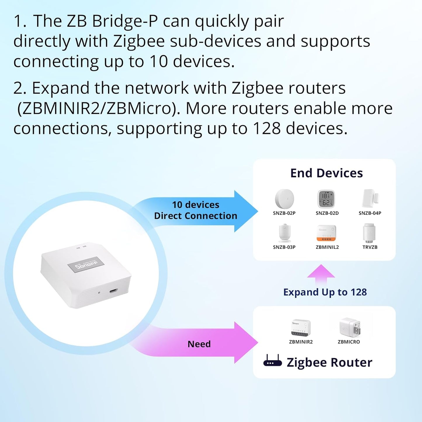Sonoff Zigbee Bridge Pro